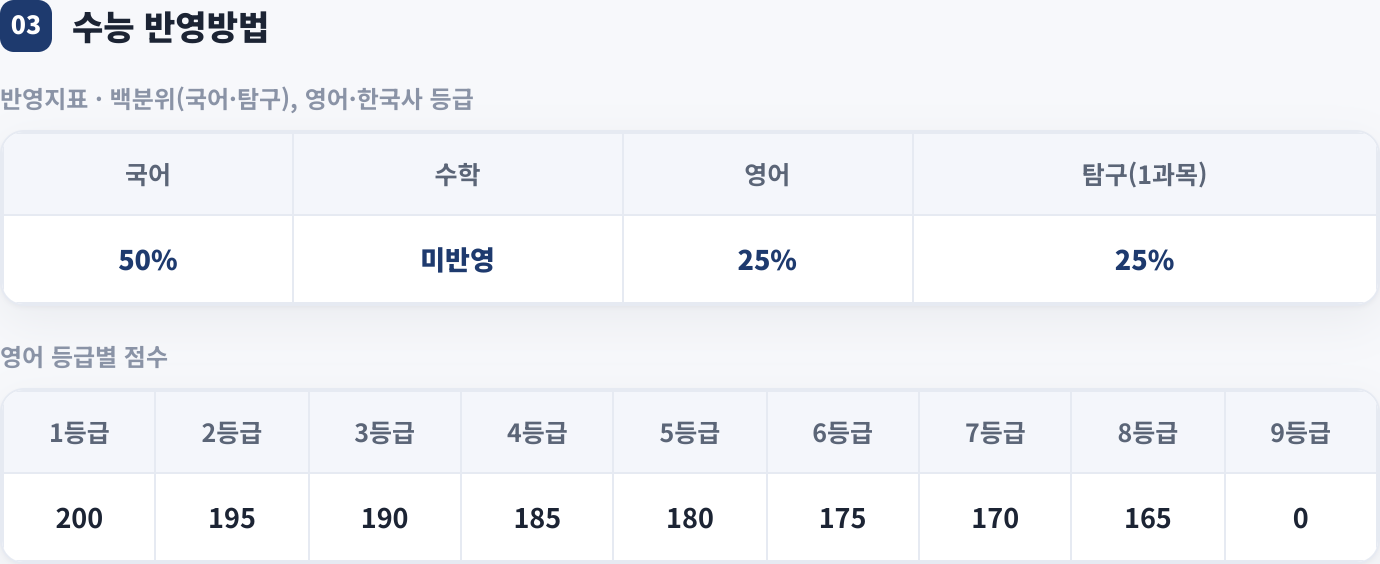 수능 반영방법