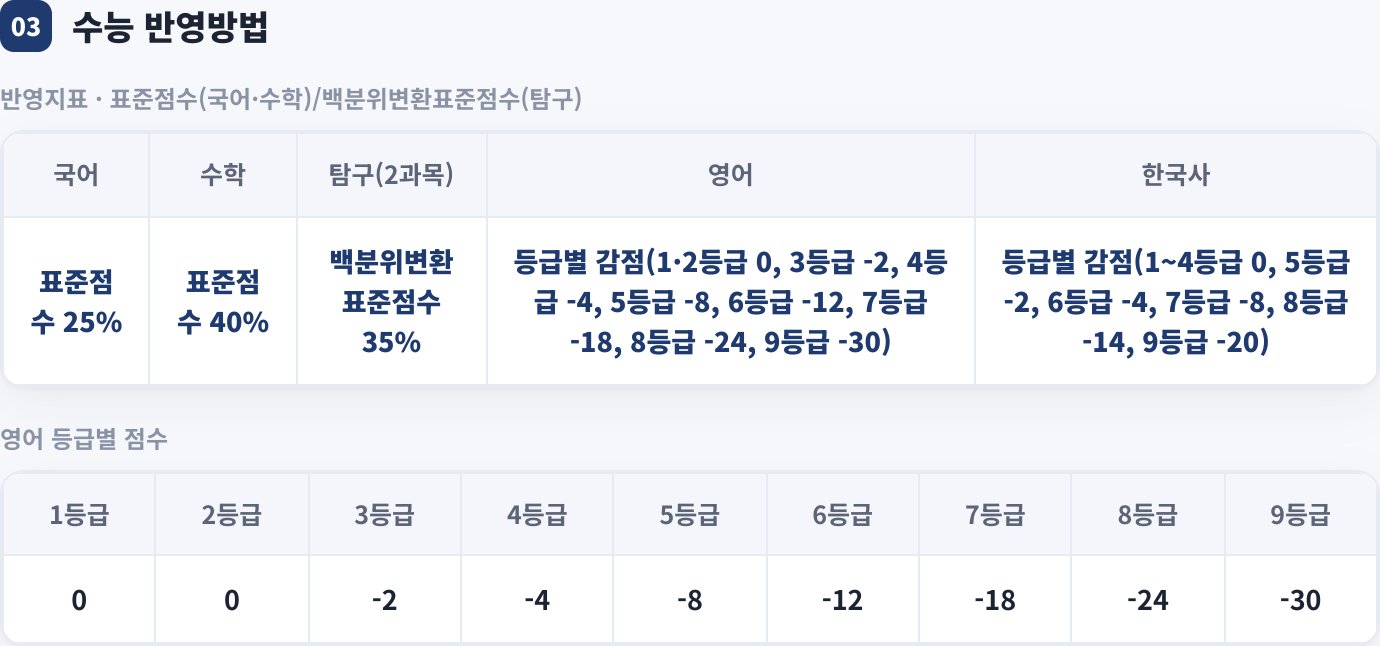 수능 반영방법