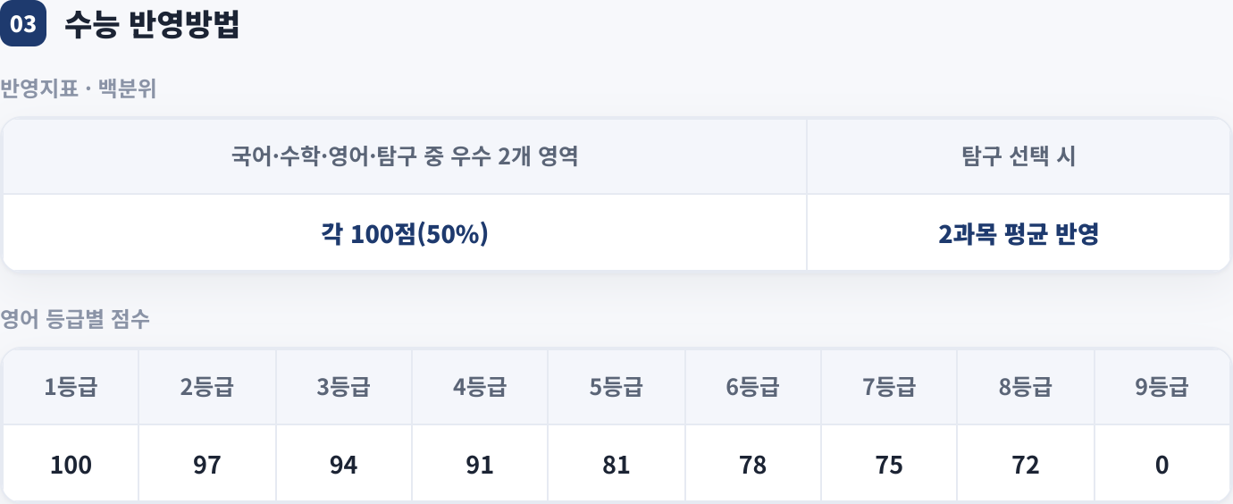 수능 반영방법