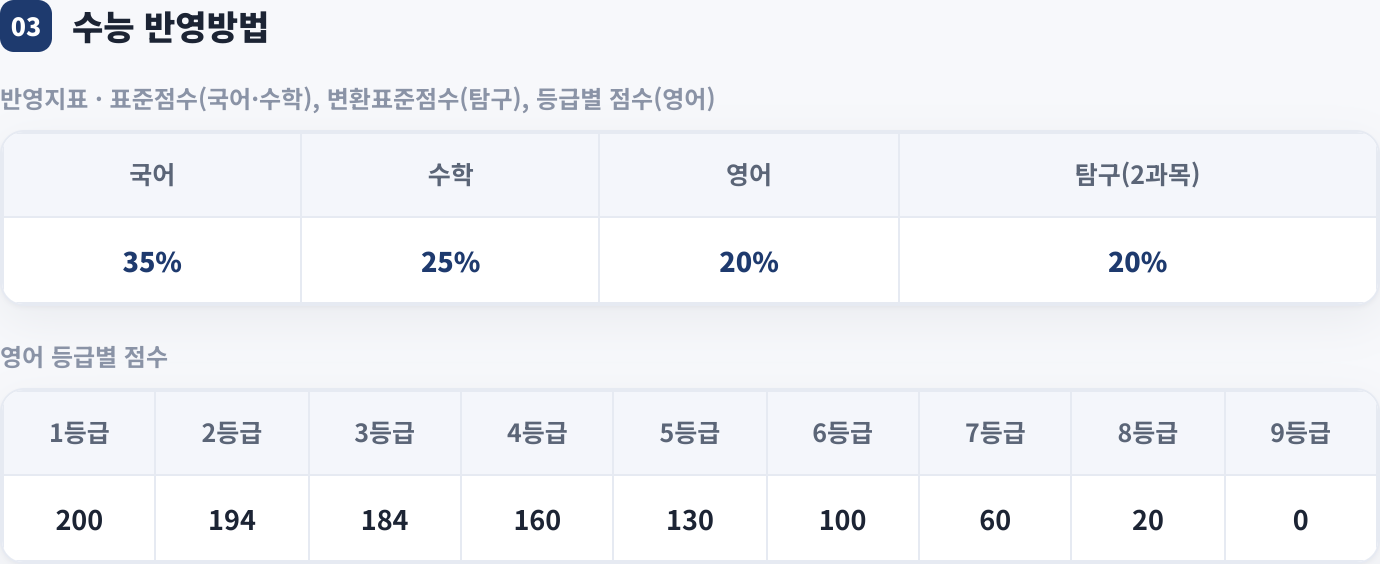 수능 반영방법