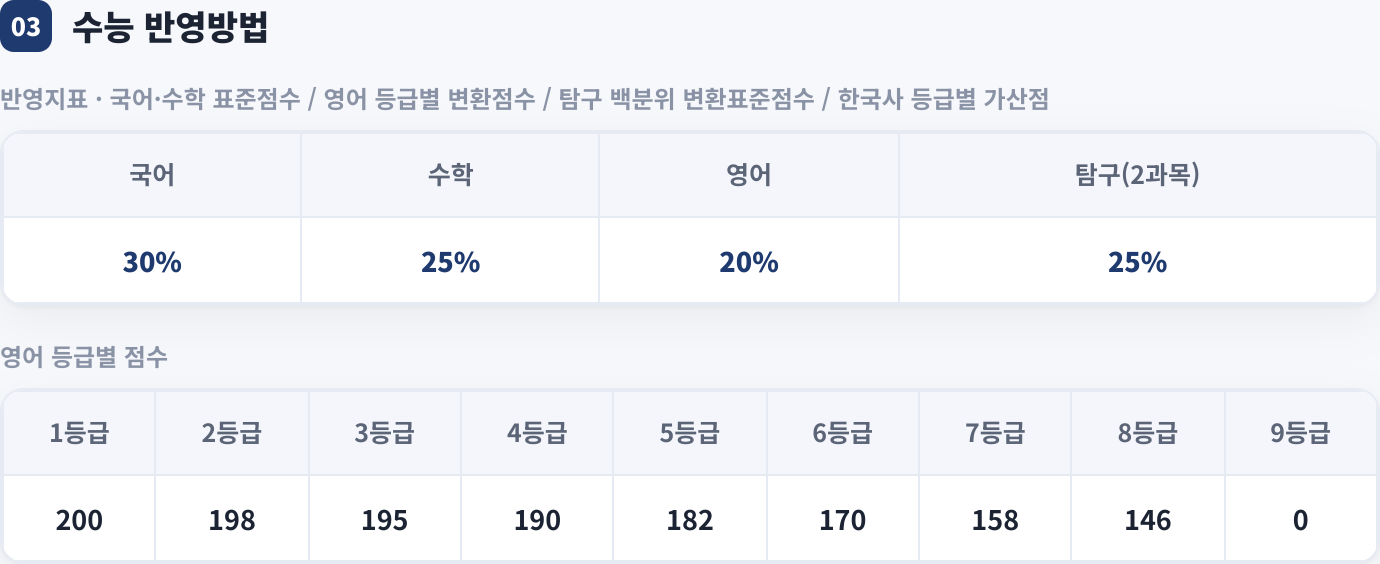수능 반영방법