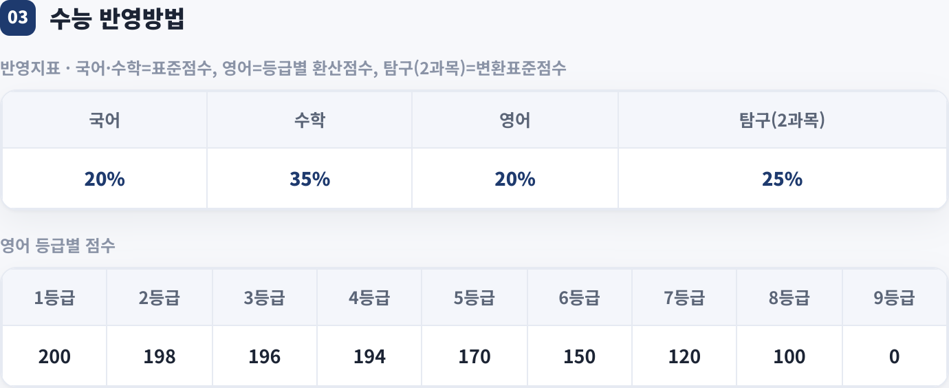 수능 반영방법