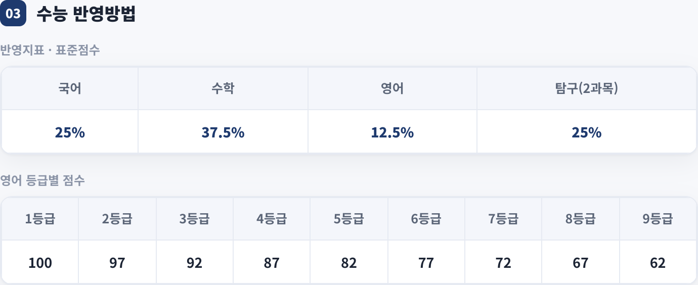 수능 반영방법