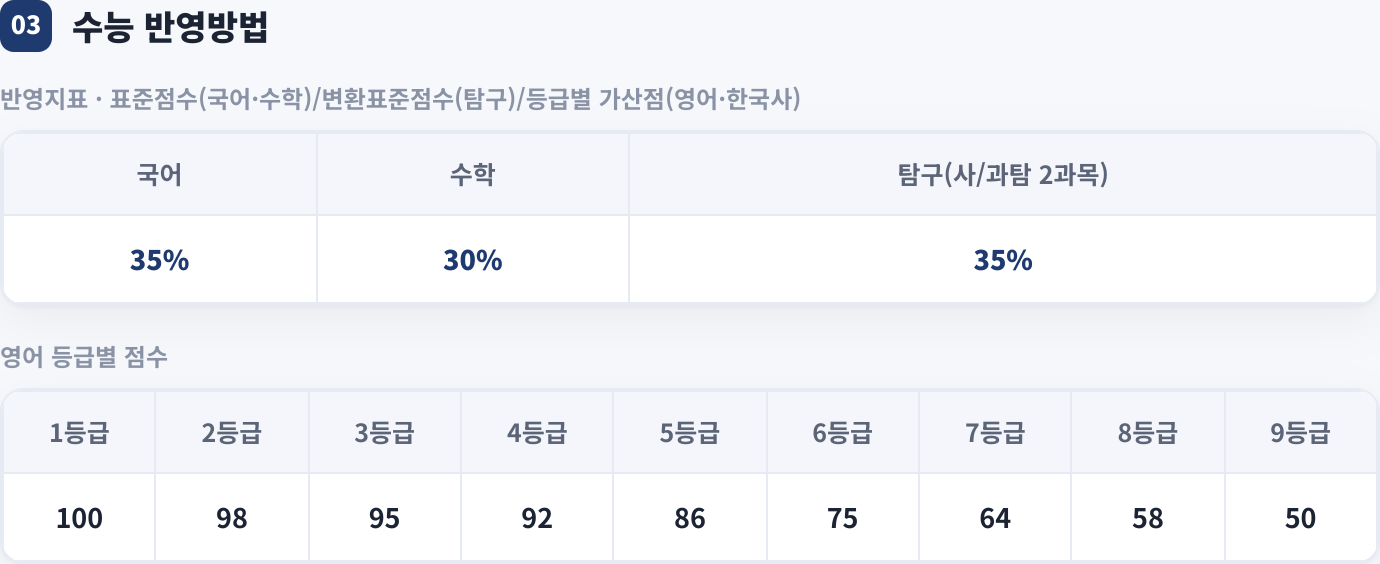 수능 반영방법