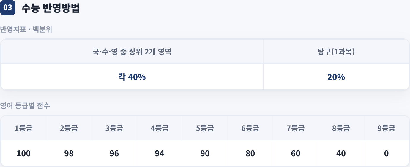수능 반영방법