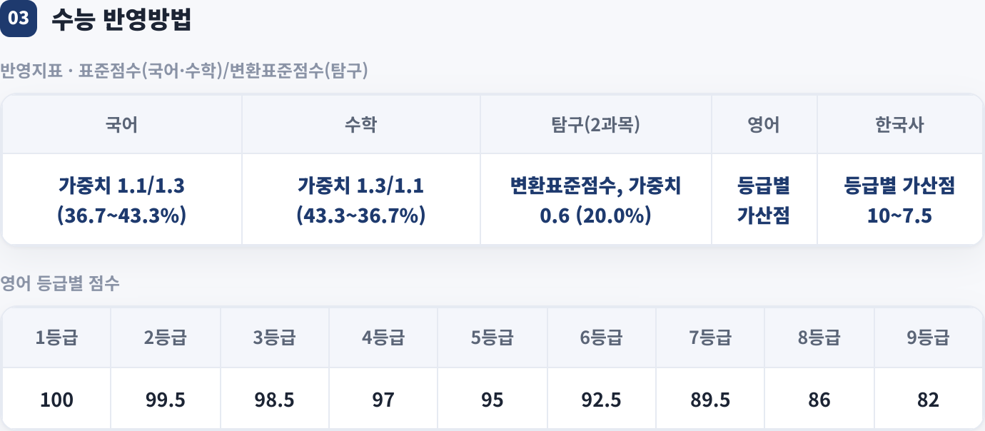 수능 반영방법