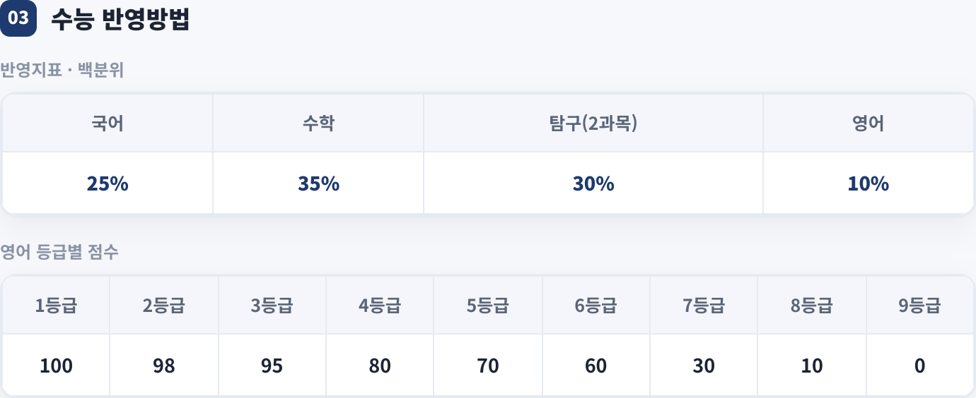 수능 반영방법