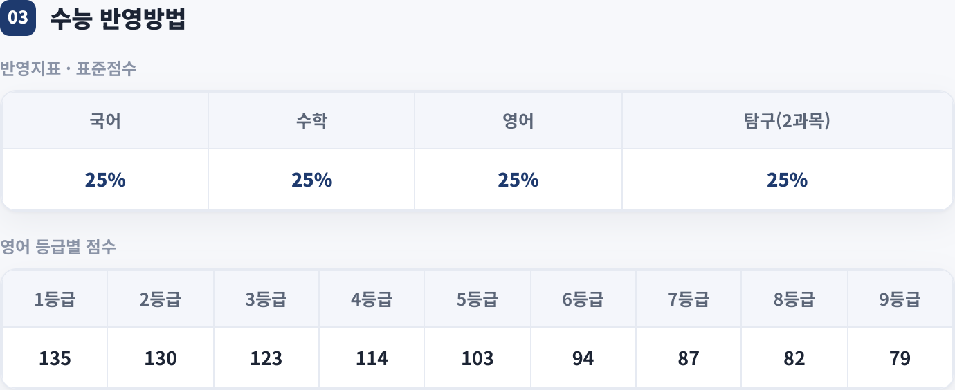 수능 반영방법