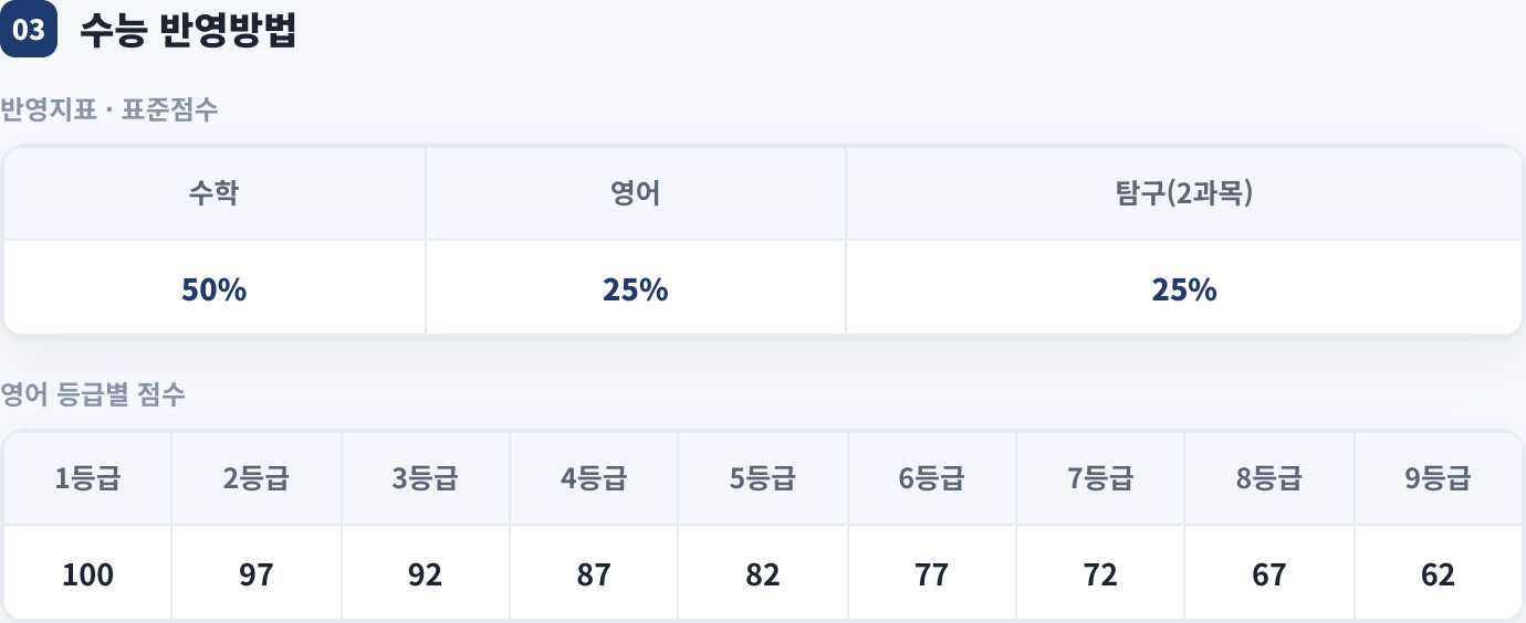 수능 반영방법
