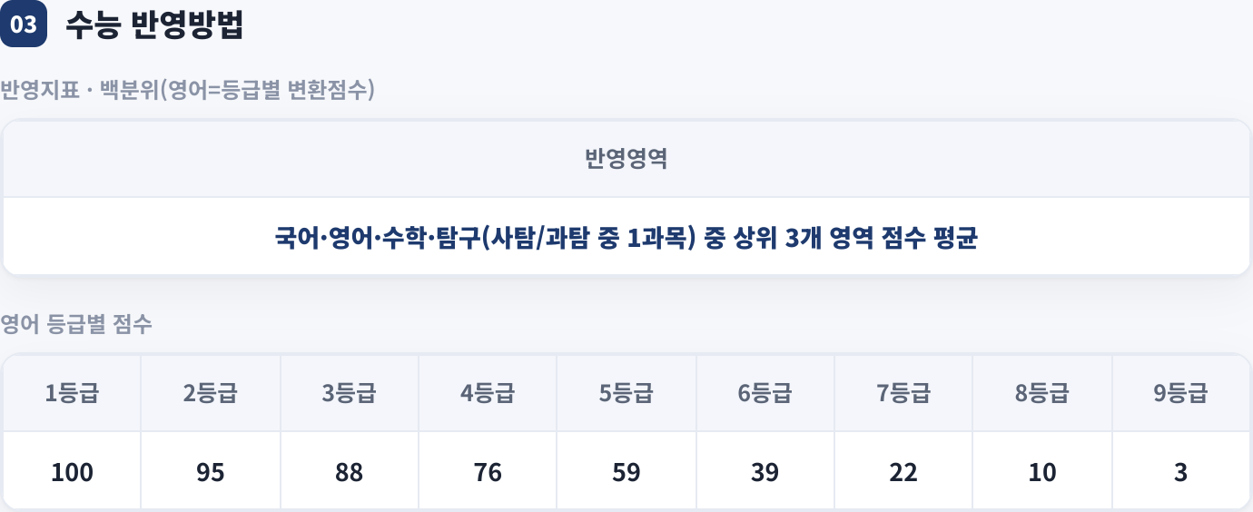 수능 반영방법