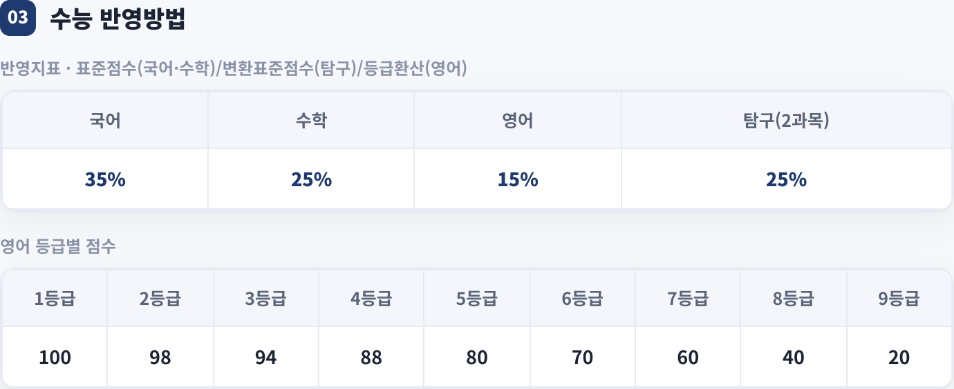 수능 반영방법
