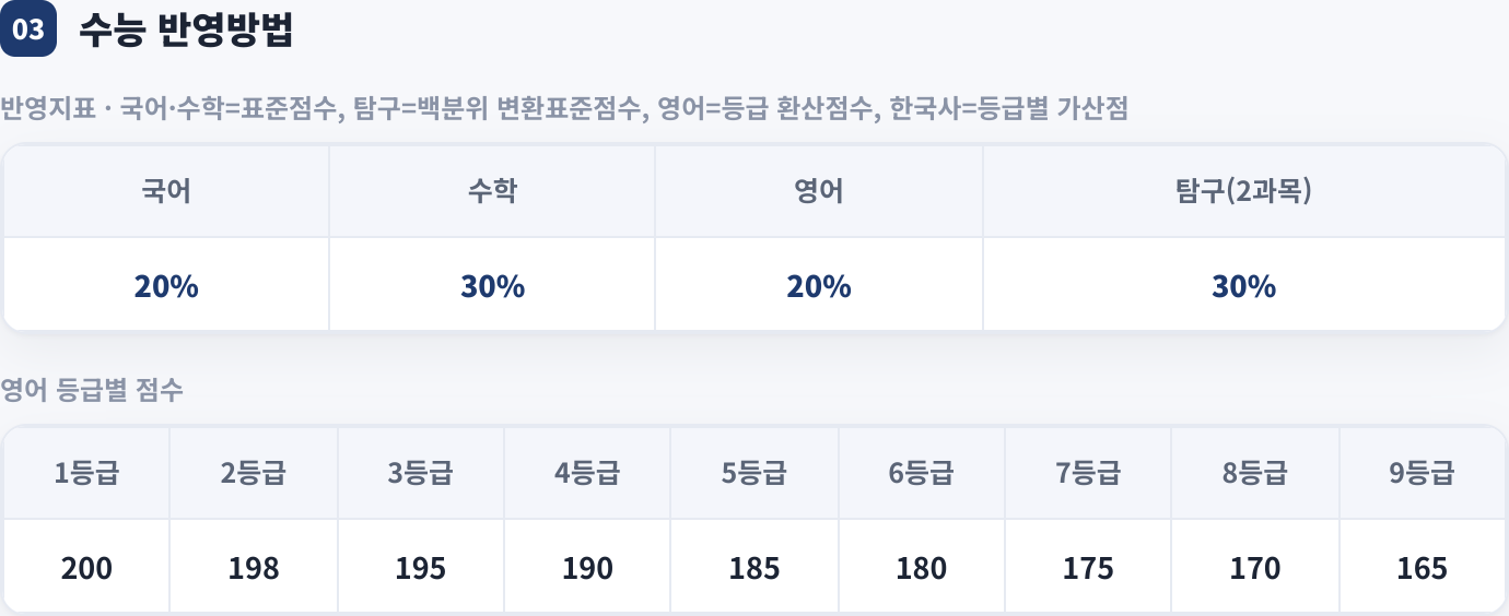 수능 반영방법