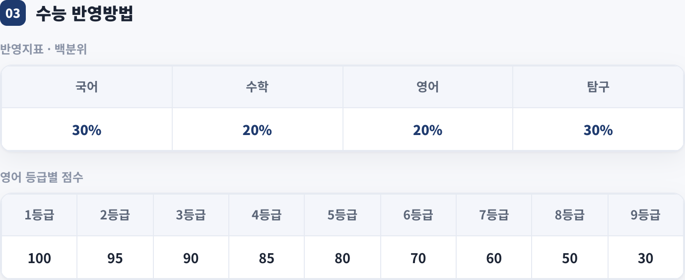 수능 반영방법