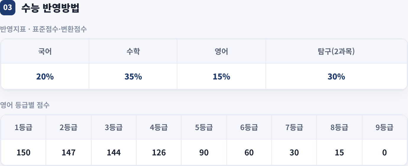 수능 반영방법