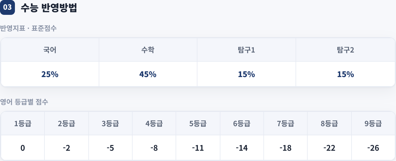 수능 반영방법