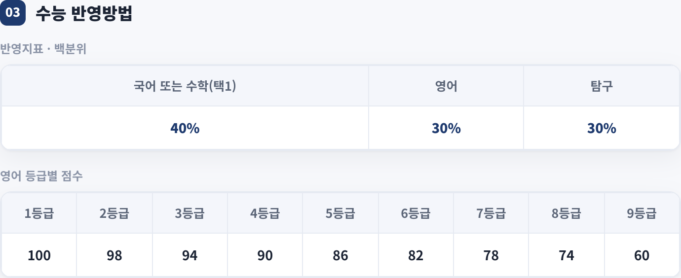 수능 반영방법