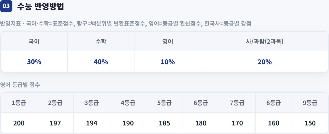 수능 반영방법