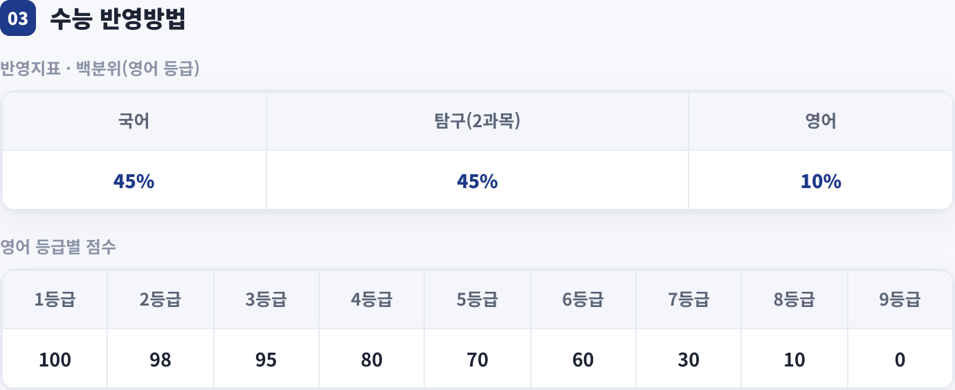 수능 반영방법