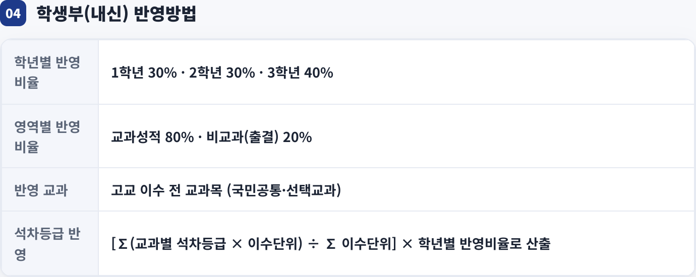 학생부(내신) 반영방법
