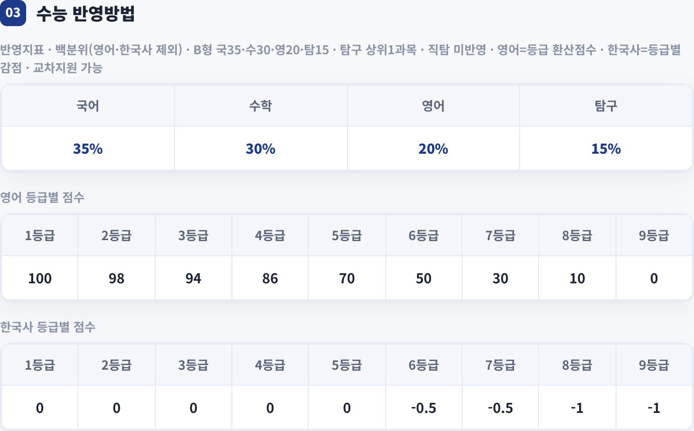 수능 반영방법
