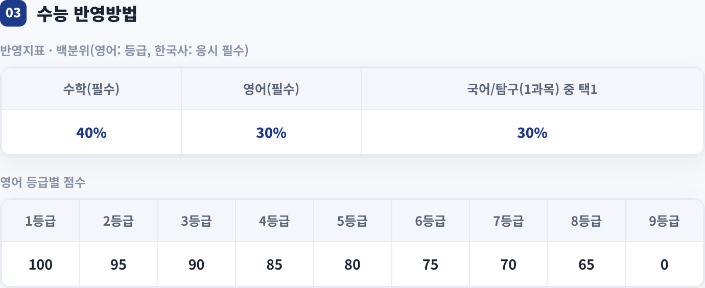 수능 반영방법