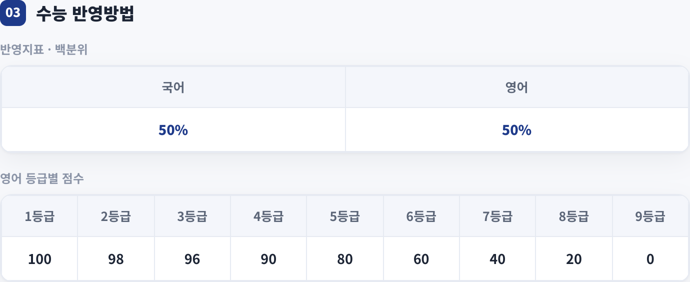 수능 반영방법