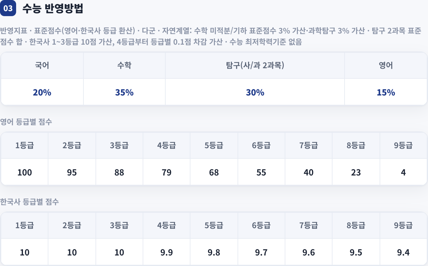 수능 반영방법