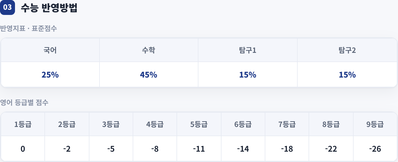 수능 반영방법