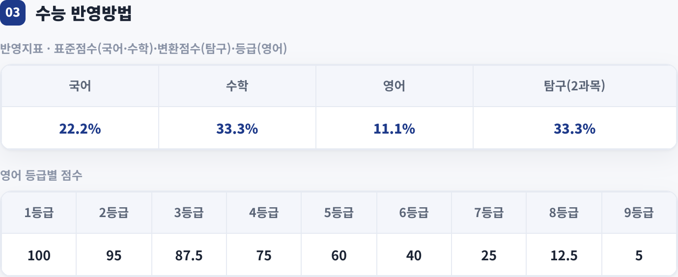 수능 반영방법