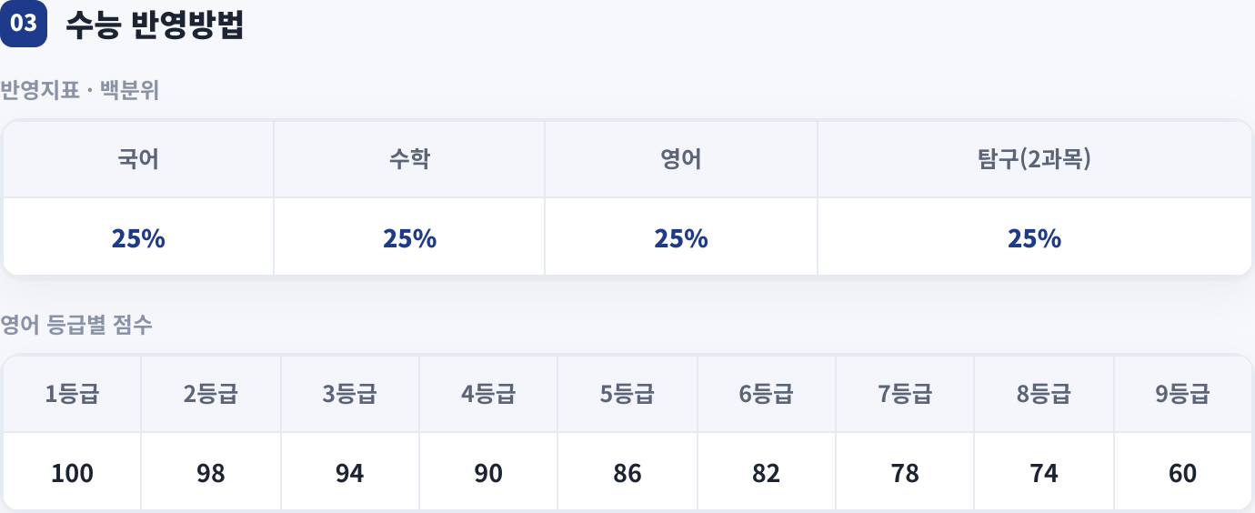 수능 반영방법