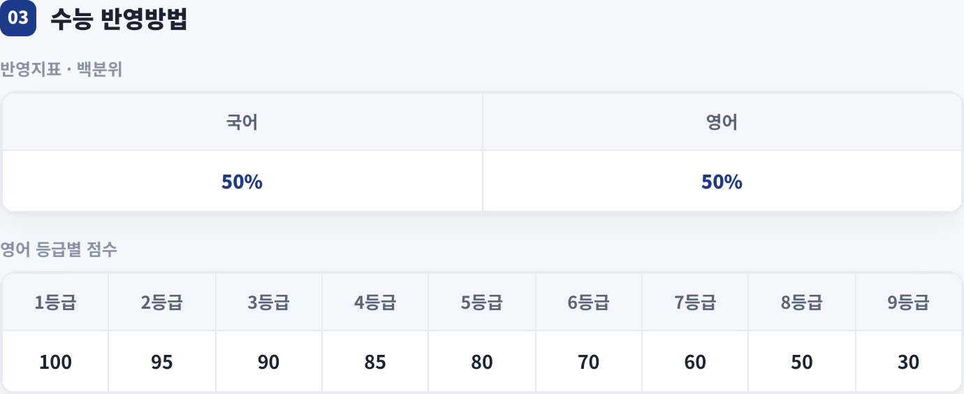 수능 반영방법