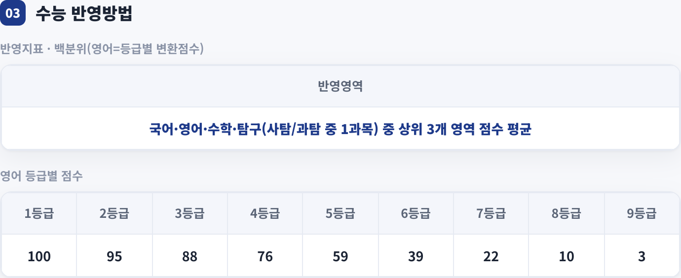 수능 반영방법